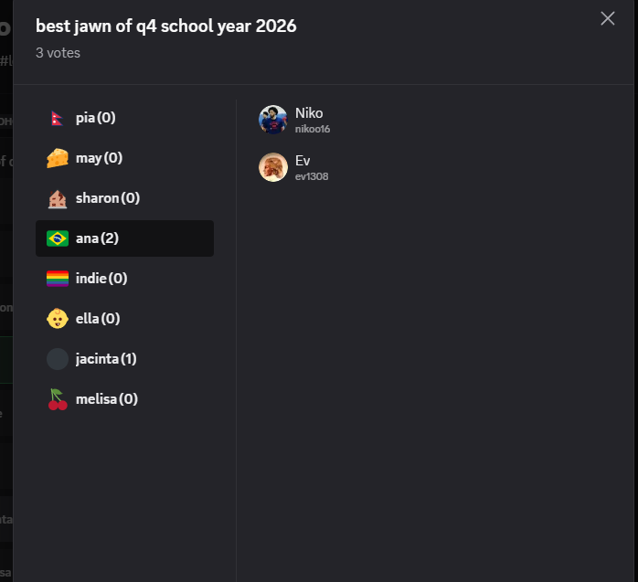 Expanded Discord poll details showing Niko and Ev voted for Ana.