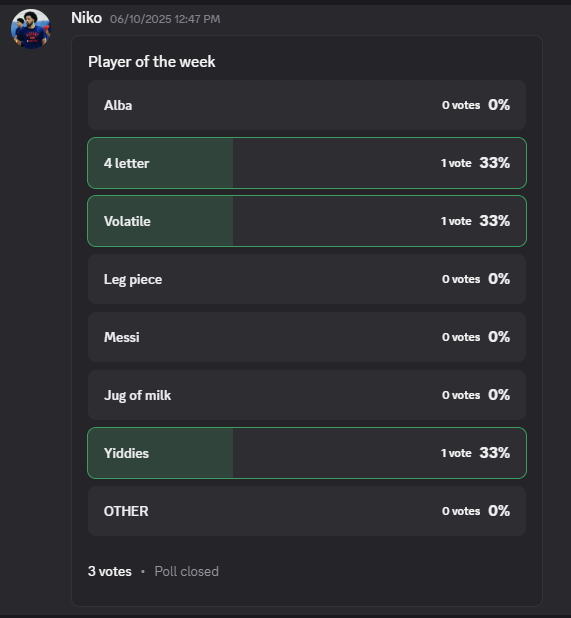Discord Player of the week poll showing a three-way tie between 4 Letter, Volatile and Yiddies.