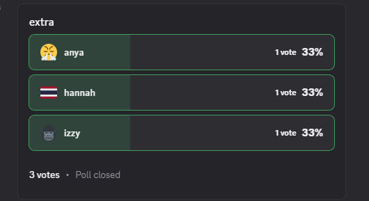 Second capture of the Discord extra poll with Anya, Hannah and Izzy tied.
